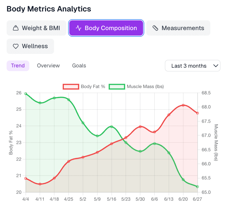 Body Composition Analytics preview